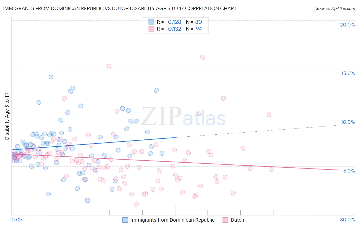 Immigrants from Dominican Republic vs Dutch Disability Age 5 to 17