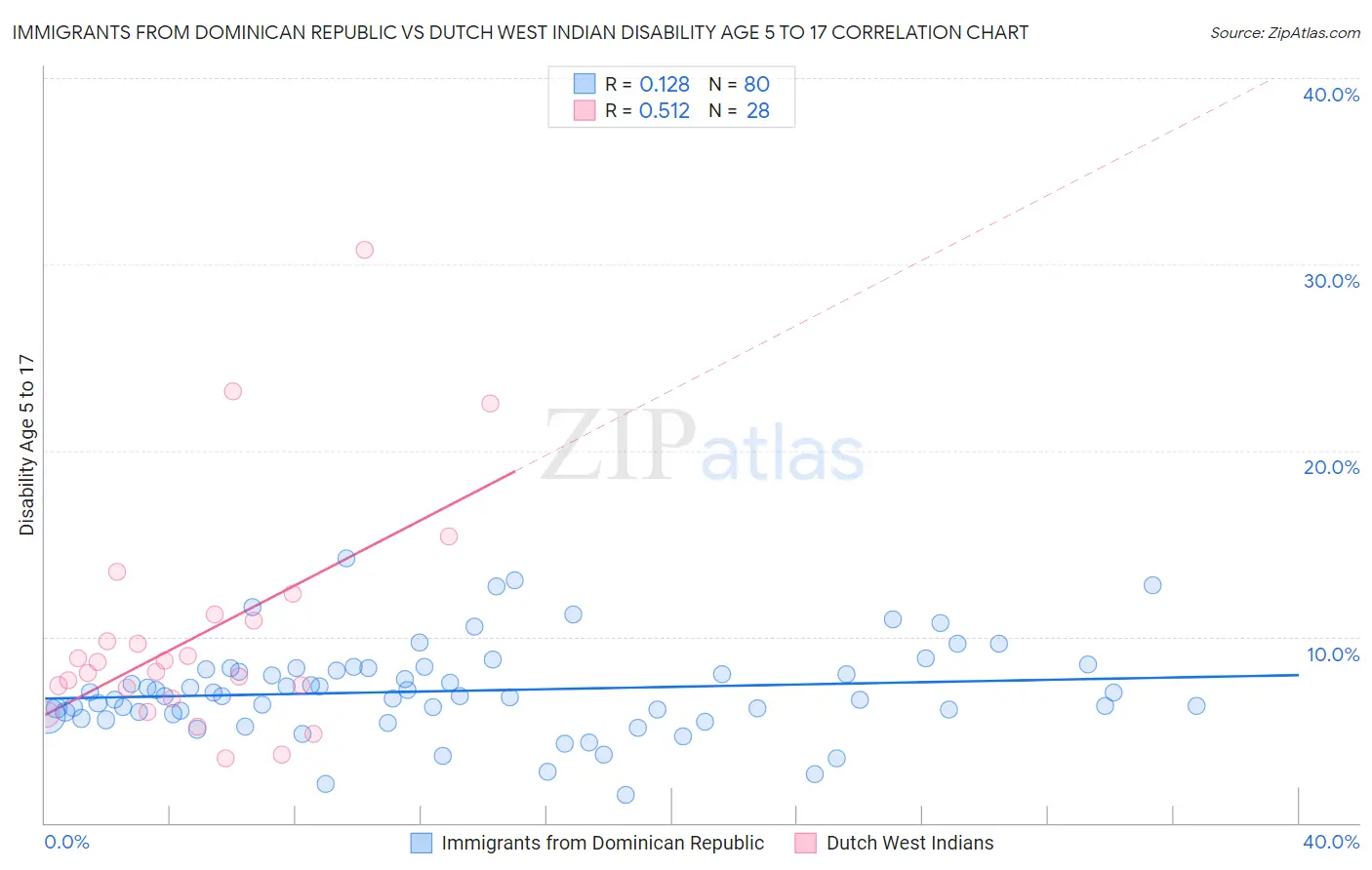Immigrants from Dominican Republic vs Dutch West Indian Disability Age 5 to 17