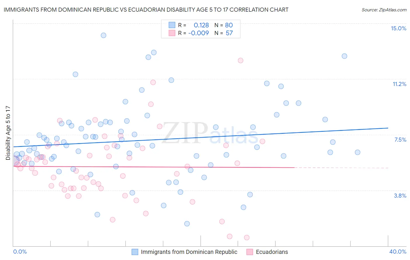Immigrants from Dominican Republic vs Ecuadorian Disability Age 5 to 17