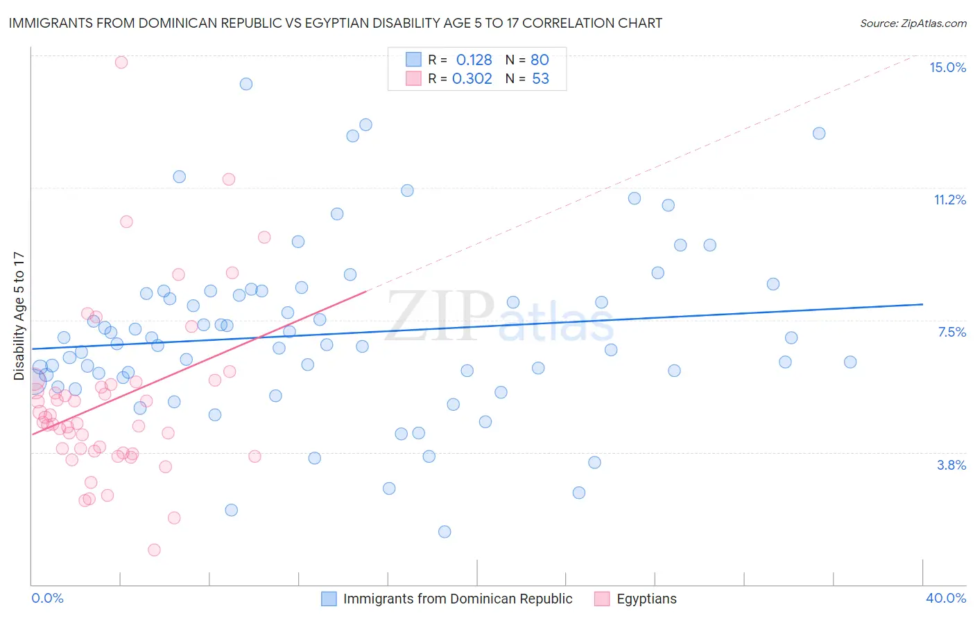 Immigrants from Dominican Republic vs Egyptian Disability Age 5 to 17