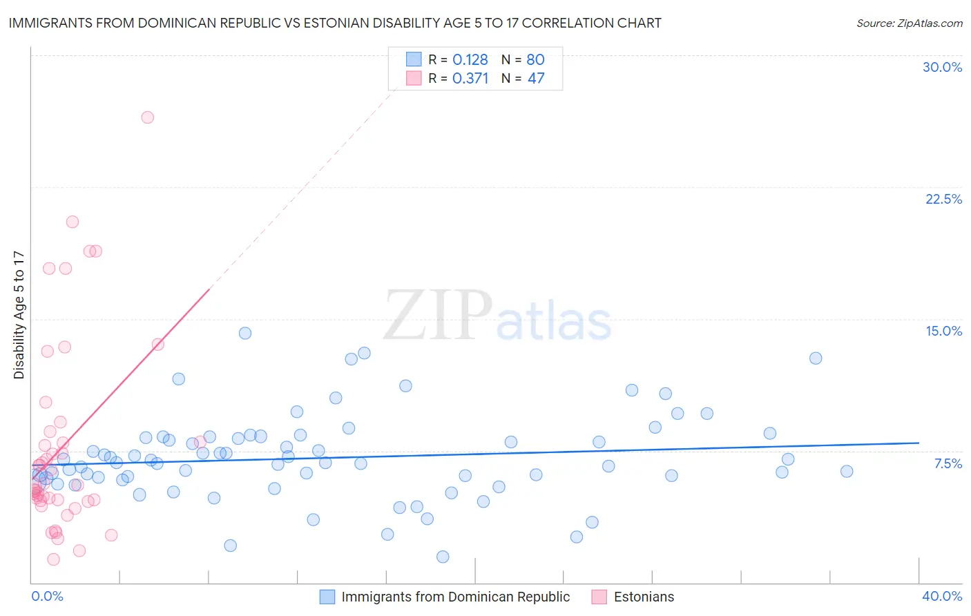 Immigrants from Dominican Republic vs Estonian Disability Age 5 to 17