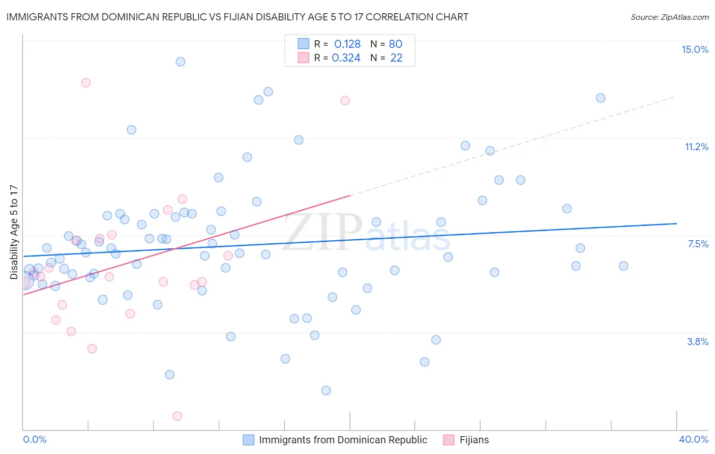 Immigrants from Dominican Republic vs Fijian Disability Age 5 to 17