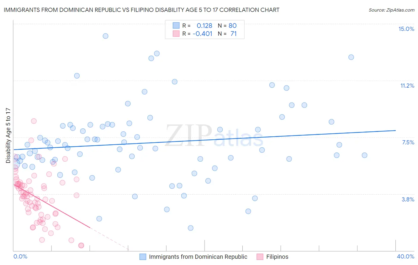 Immigrants from Dominican Republic vs Filipino Disability Age 5 to 17
