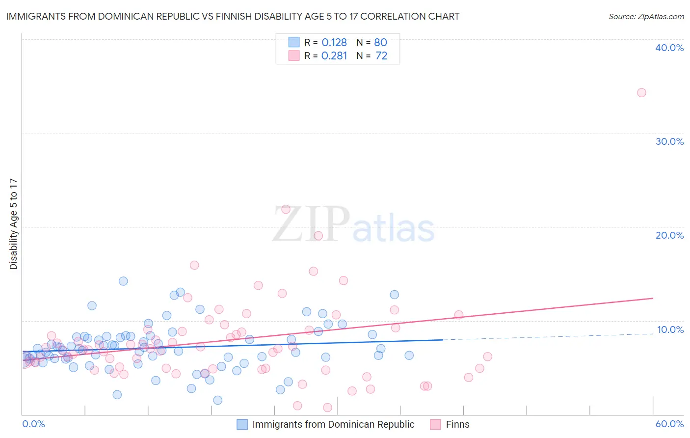 Immigrants from Dominican Republic vs Finnish Disability Age 5 to 17