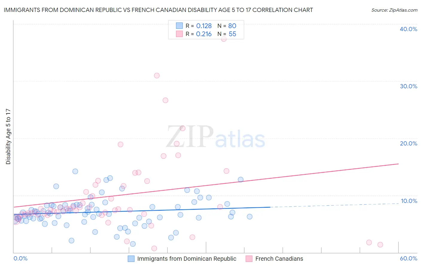 Immigrants from Dominican Republic vs French Canadian Disability Age 5 to 17