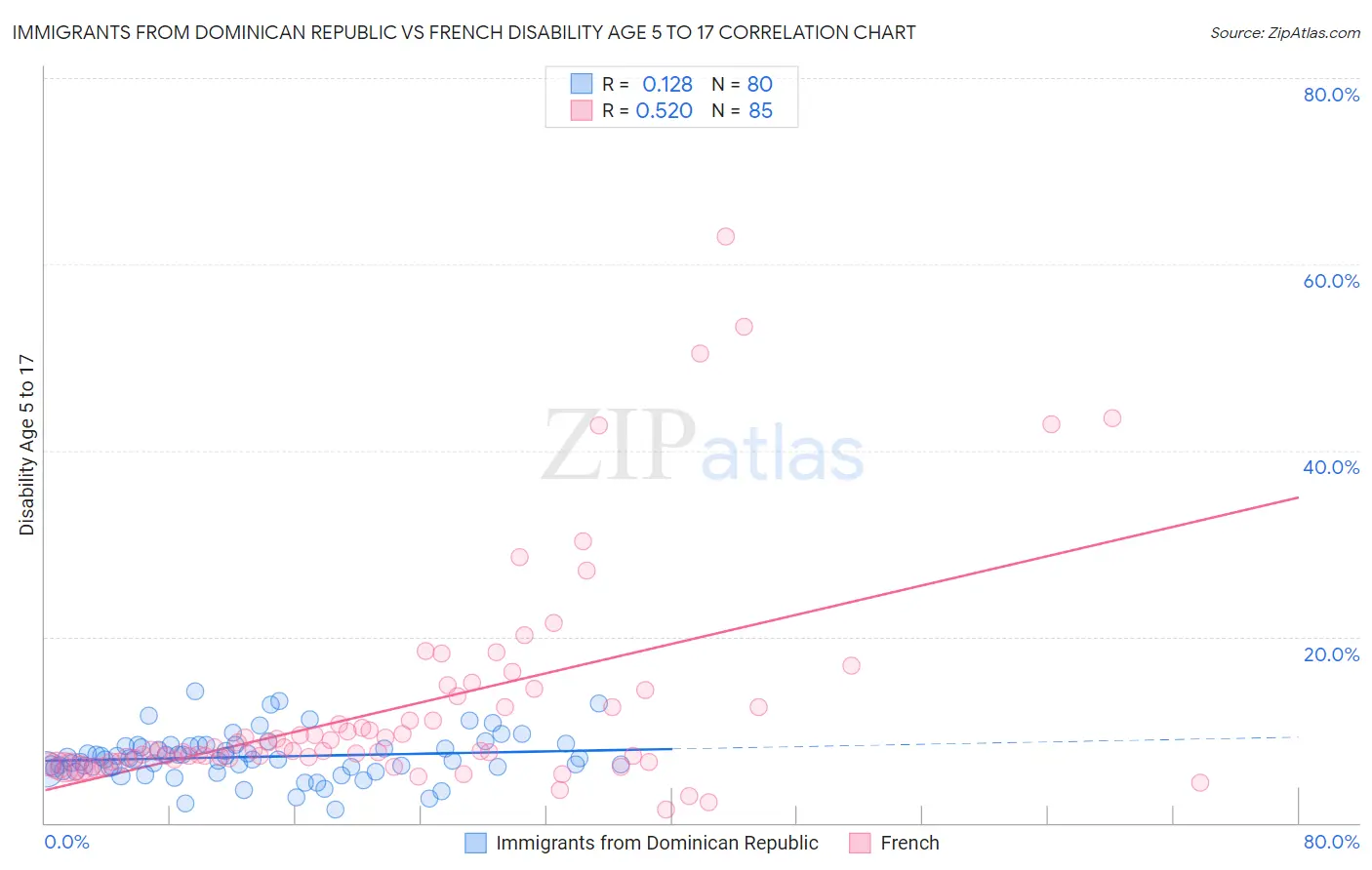 Immigrants from Dominican Republic vs French Disability Age 5 to 17