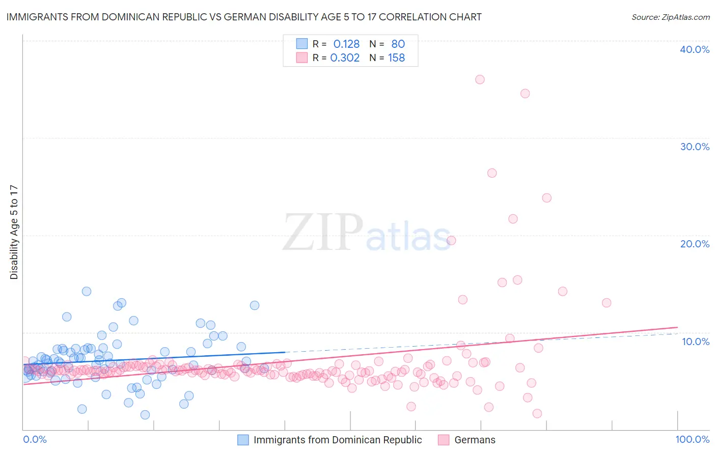 Immigrants from Dominican Republic vs German Disability Age 5 to 17