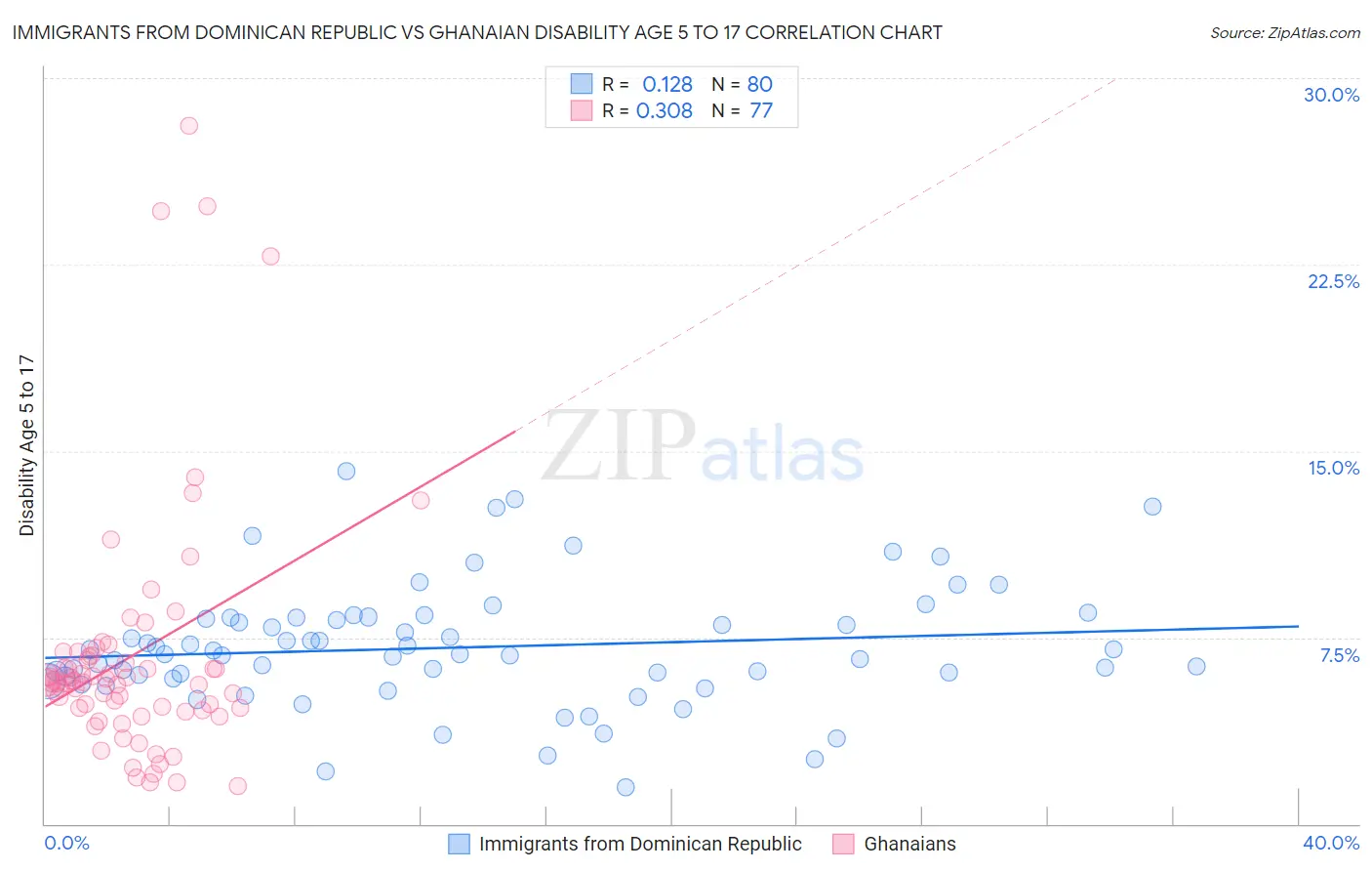 Immigrants from Dominican Republic vs Ghanaian Disability Age 5 to 17