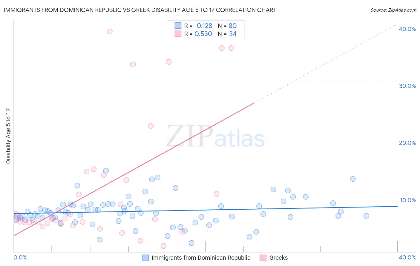 Immigrants from Dominican Republic vs Greek Disability Age 5 to 17