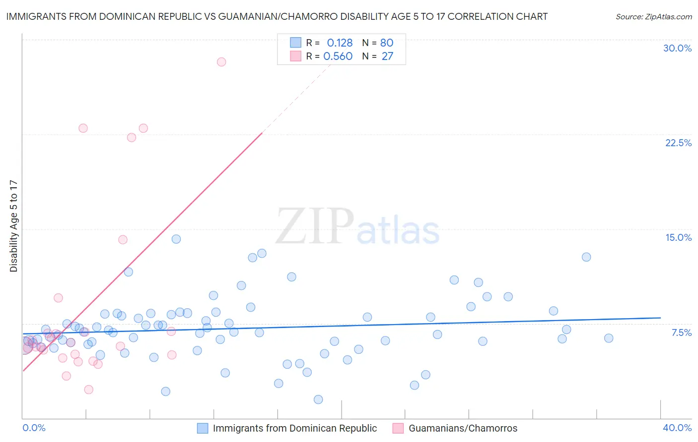 Immigrants from Dominican Republic vs Guamanian/Chamorro Disability Age 5 to 17