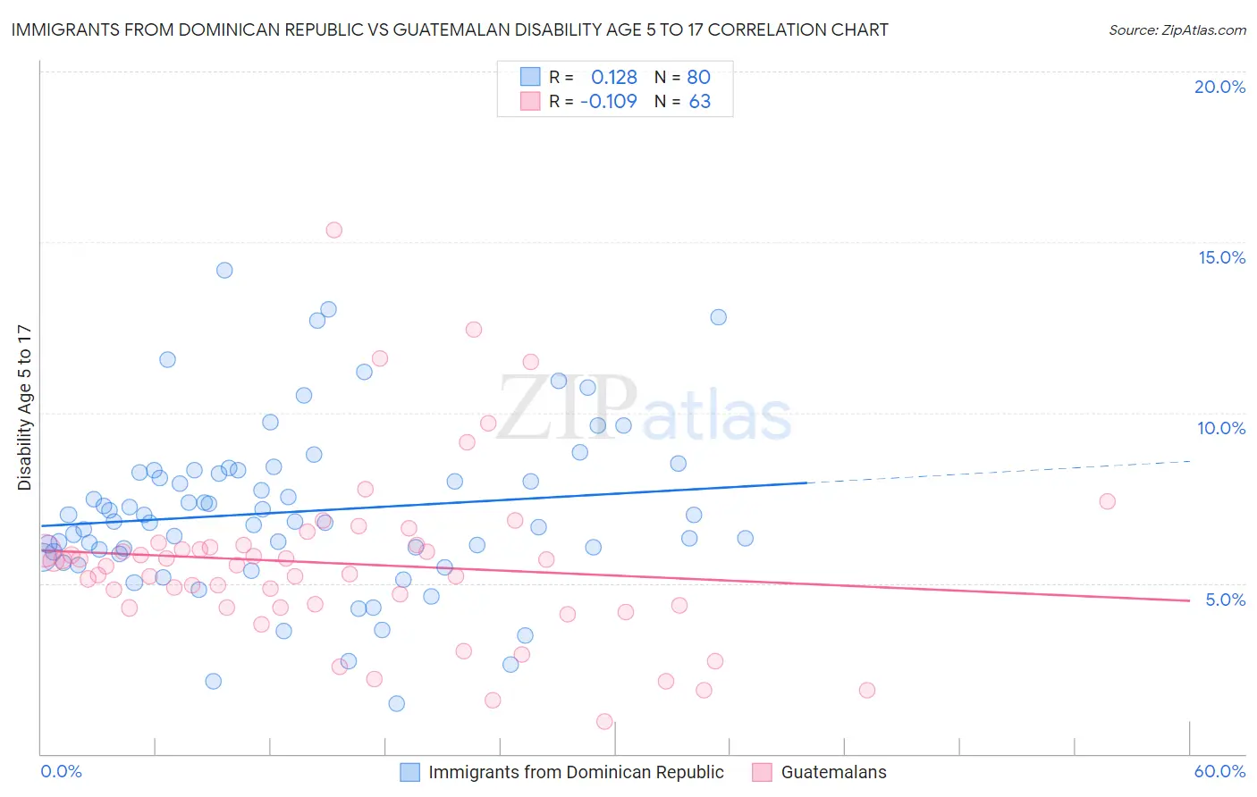 Immigrants from Dominican Republic vs Guatemalan Disability Age 5 to 17