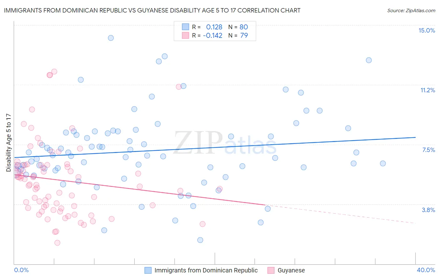 Immigrants from Dominican Republic vs Guyanese Disability Age 5 to 17