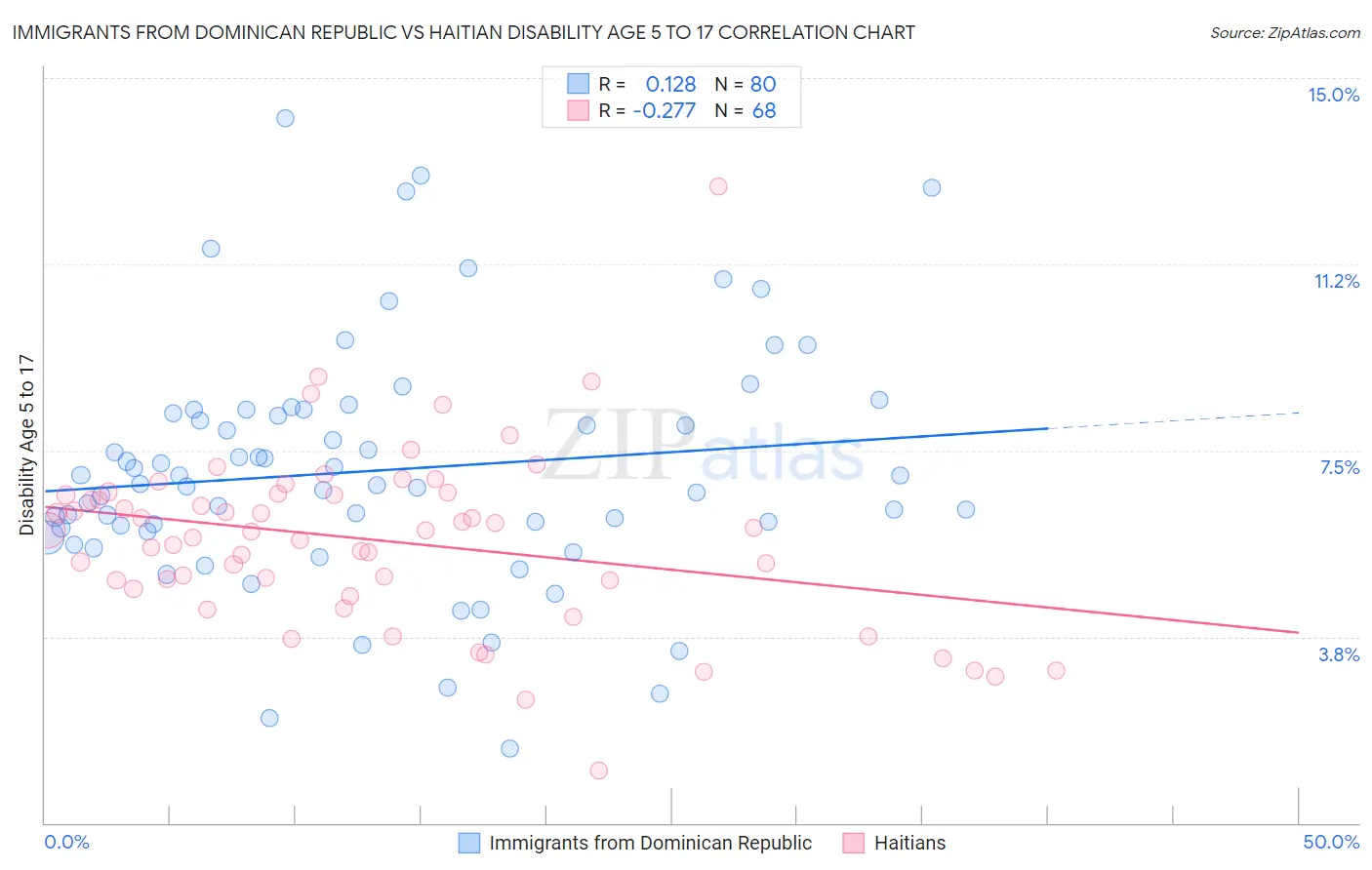 Immigrants from Dominican Republic vs Haitian Disability Age 5 to 17