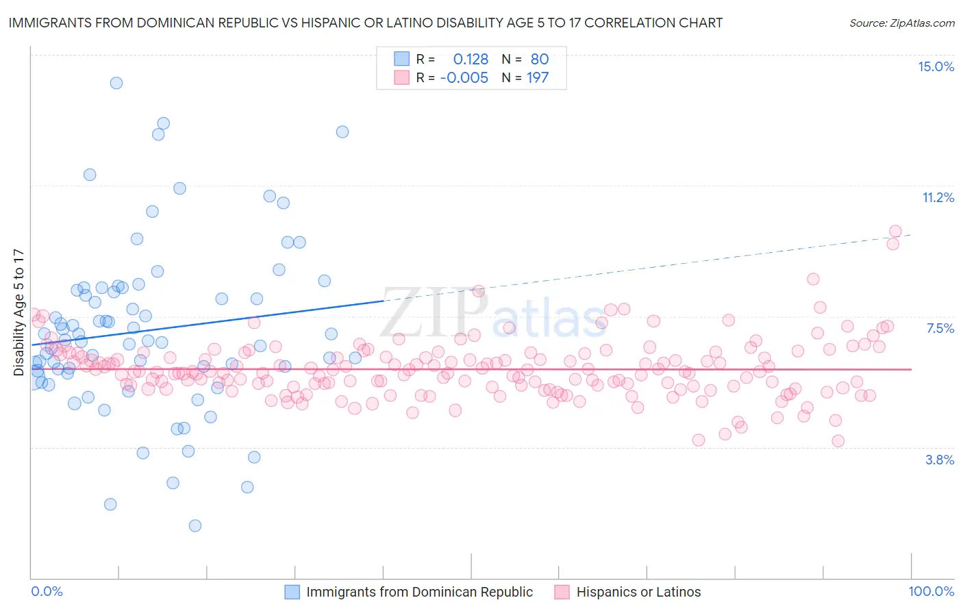 Immigrants from Dominican Republic vs Hispanic or Latino Disability Age 5 to 17