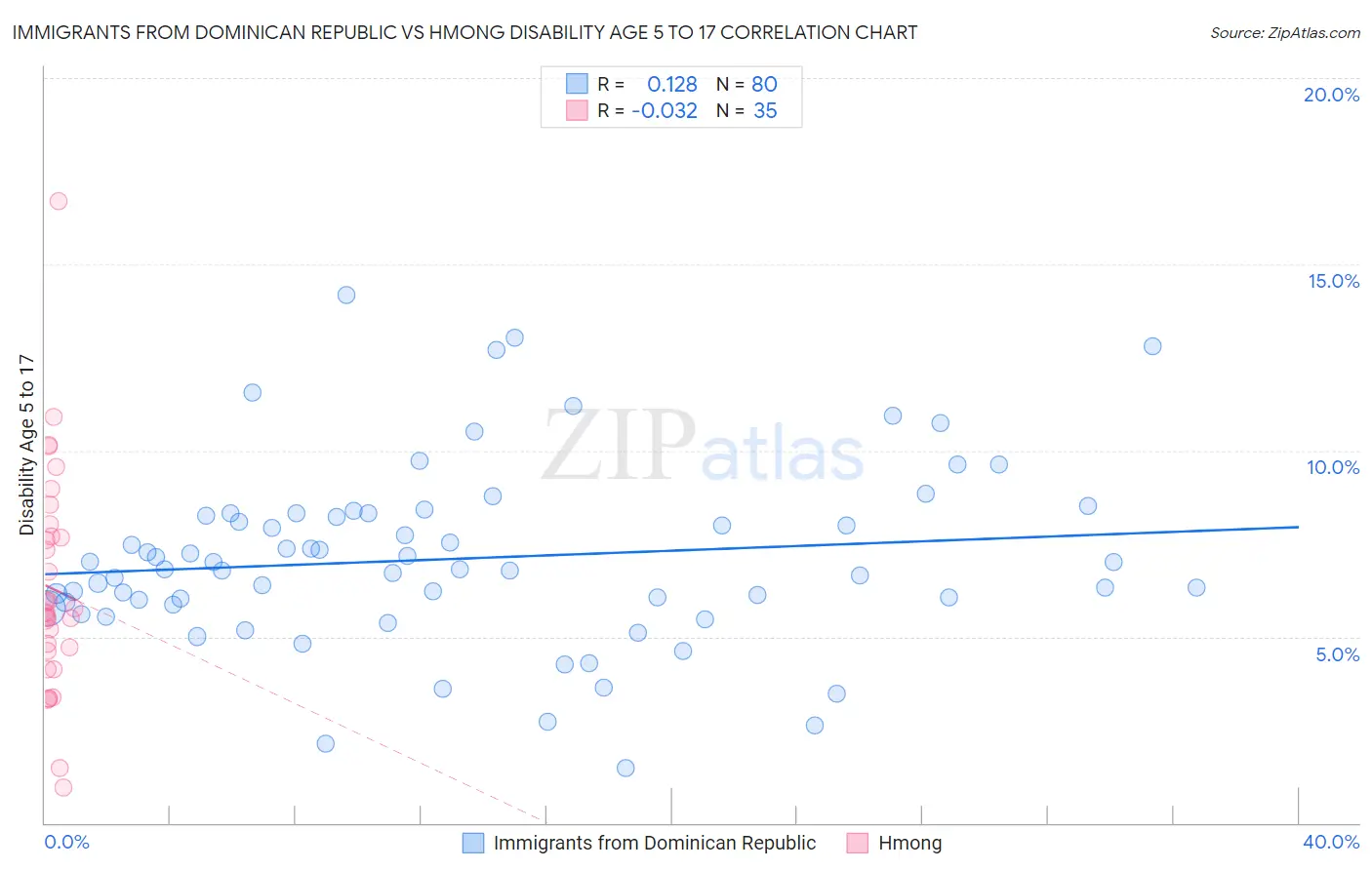 Immigrants from Dominican Republic vs Hmong Disability Age 5 to 17