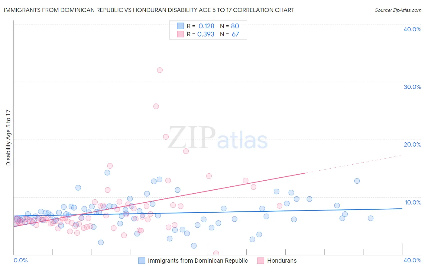 Immigrants from Dominican Republic vs Honduran Disability Age 5 to 17