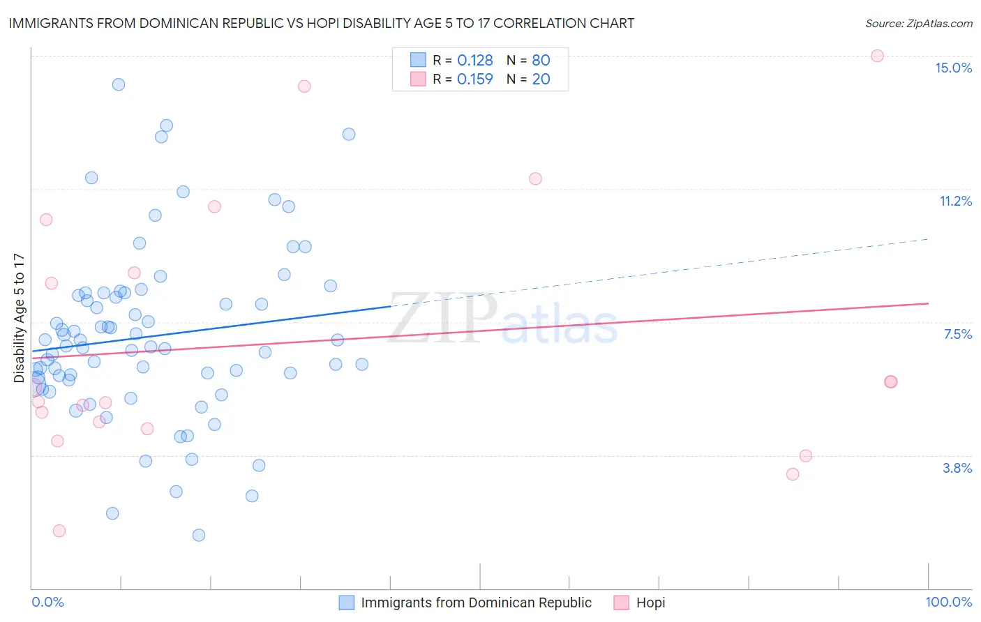 Immigrants from Dominican Republic vs Hopi Disability Age 5 to 17