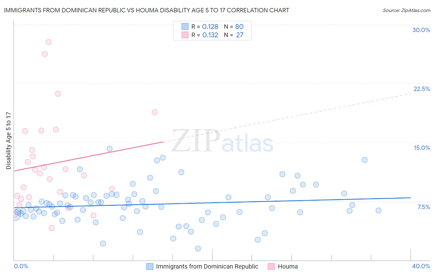Immigrants from Dominican Republic vs Houma Disability Age 5 to 17