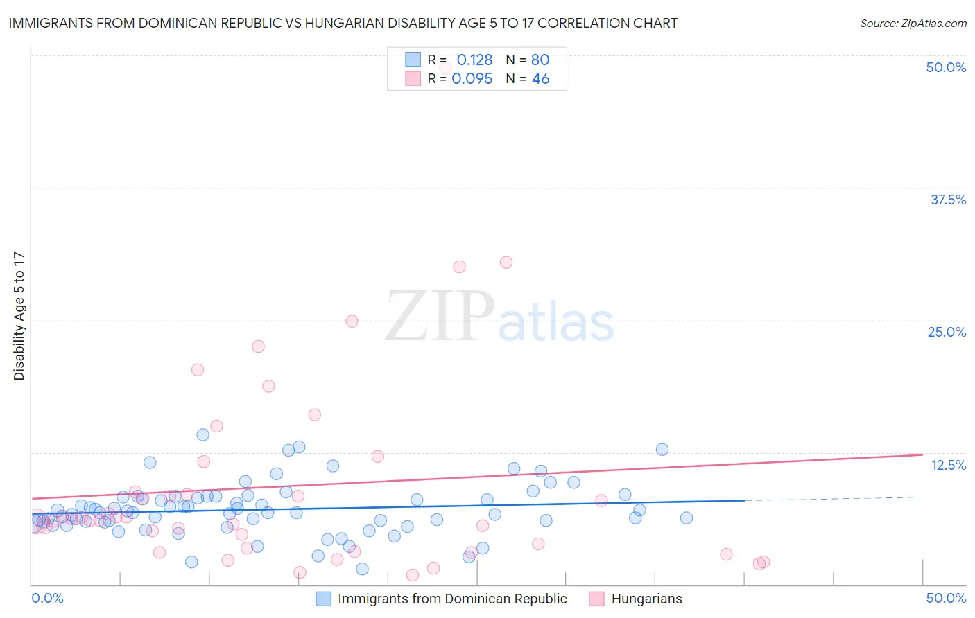 Immigrants from Dominican Republic vs Hungarian Disability Age 5 to 17