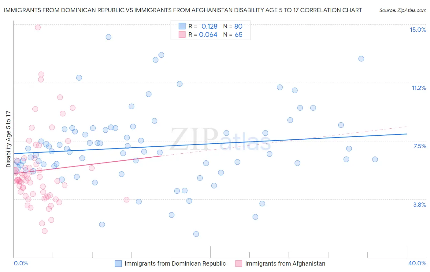 Immigrants from Dominican Republic vs Immigrants from Afghanistan Disability Age 5 to 17