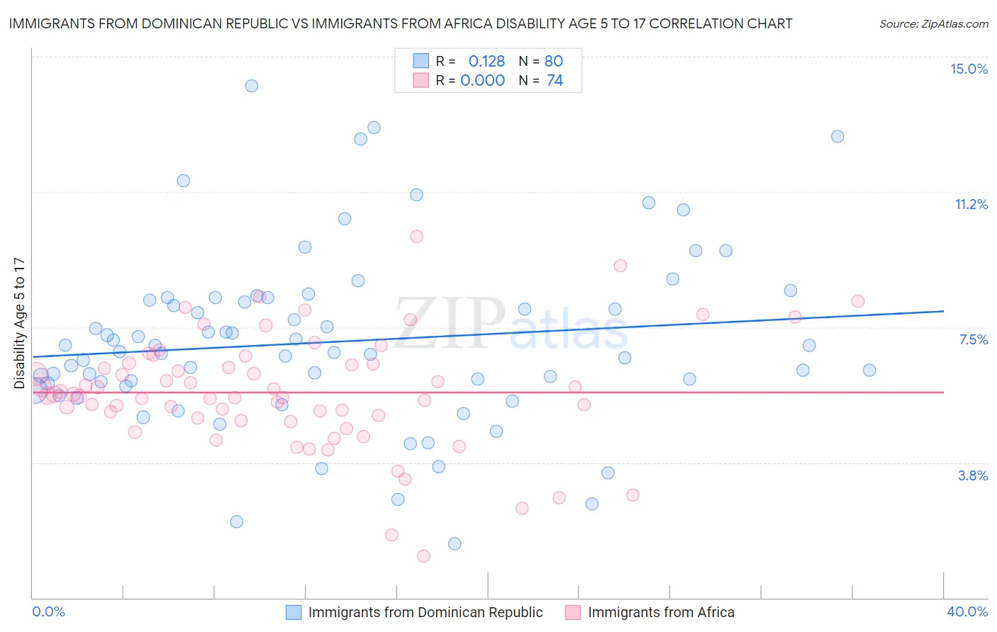 Immigrants from Dominican Republic vs Immigrants from Africa Disability Age 5 to 17