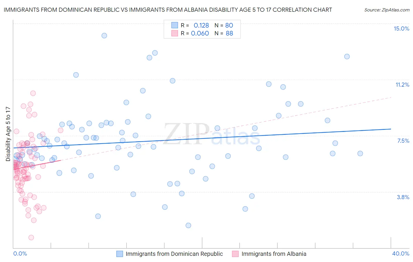 Immigrants from Dominican Republic vs Immigrants from Albania Disability Age 5 to 17