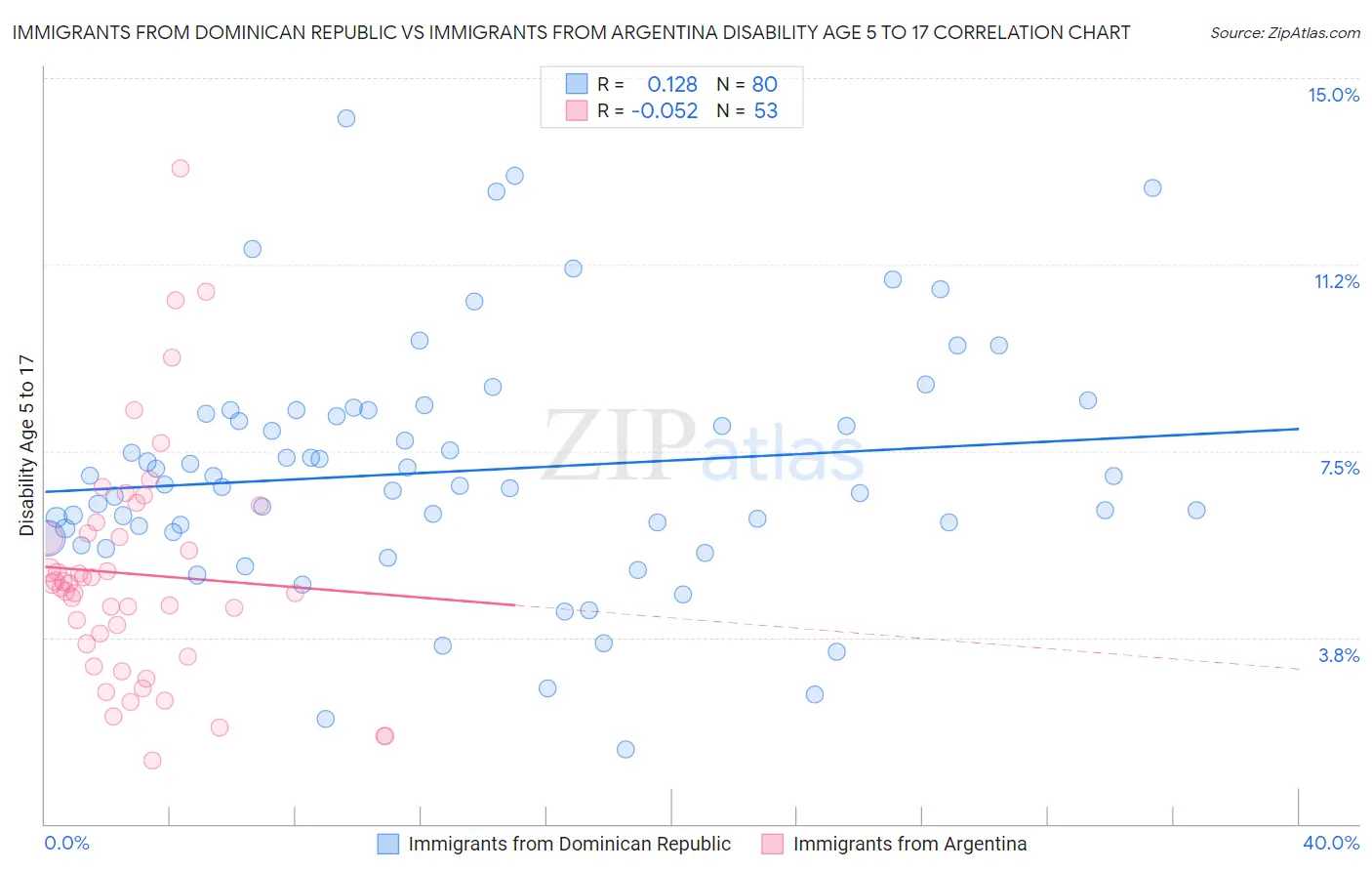 Immigrants from Dominican Republic vs Immigrants from Argentina Disability Age 5 to 17