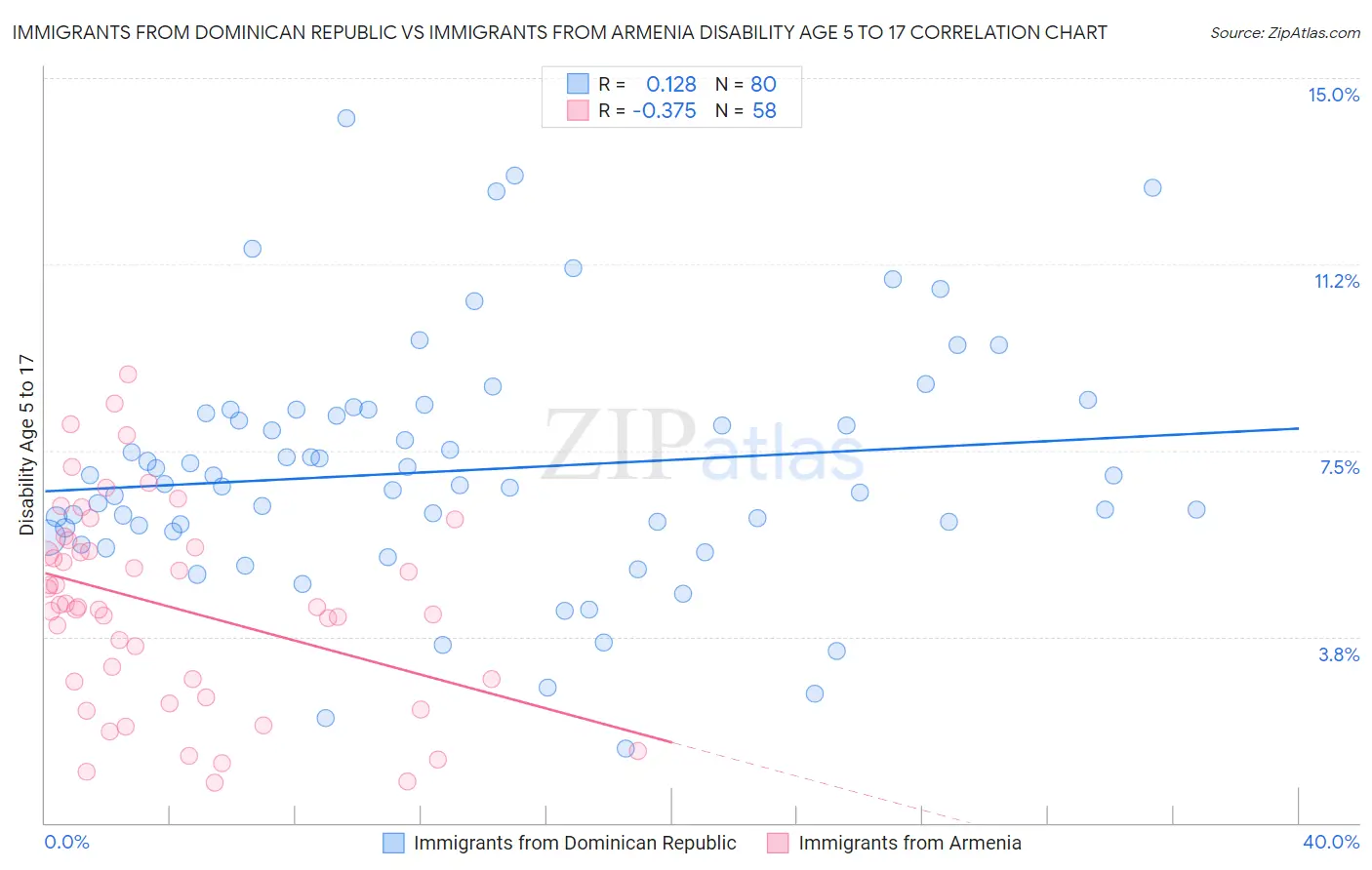 Immigrants from Dominican Republic vs Immigrants from Armenia Disability Age 5 to 17