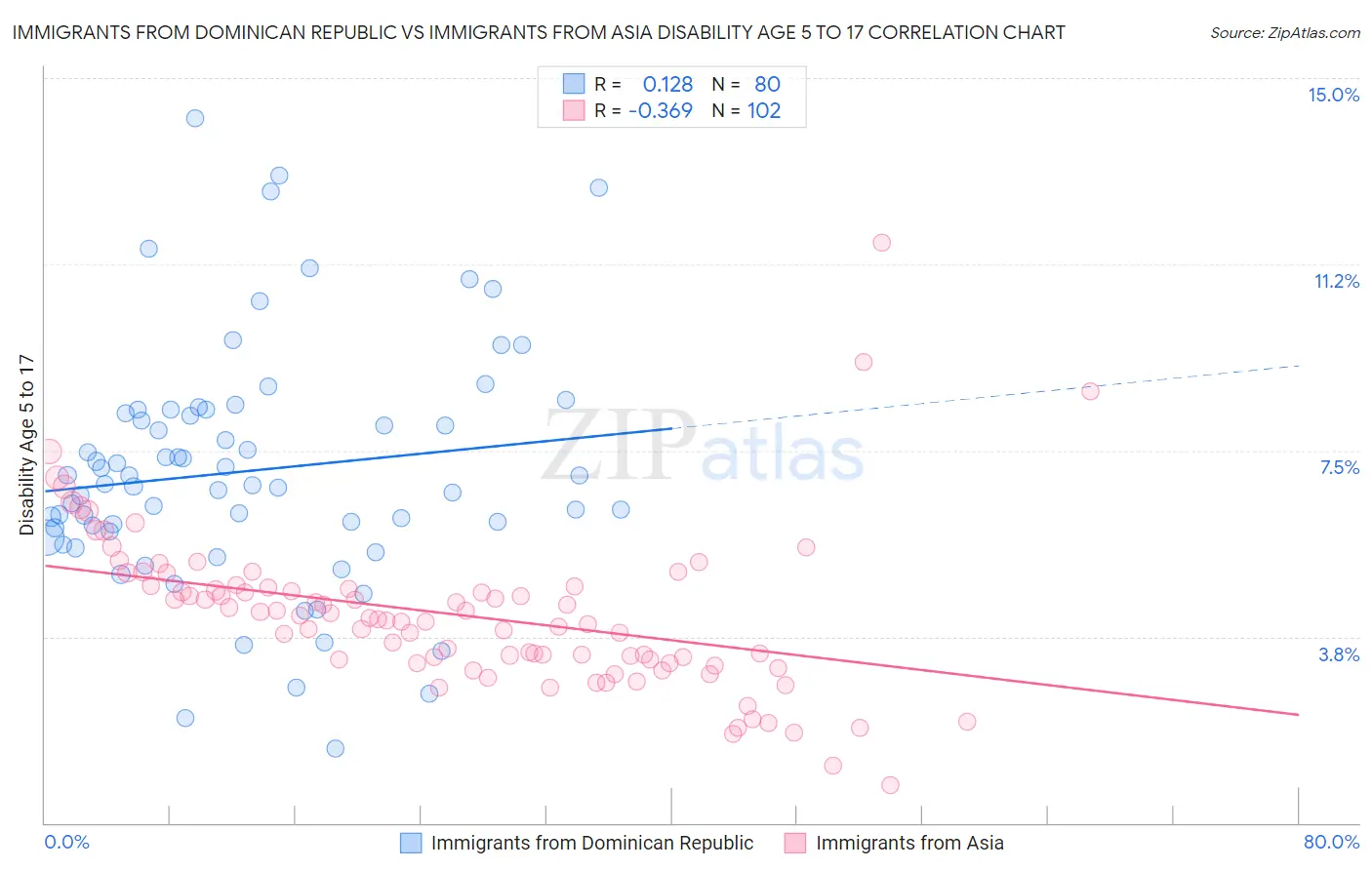 Immigrants from Dominican Republic vs Immigrants from Asia Disability Age 5 to 17