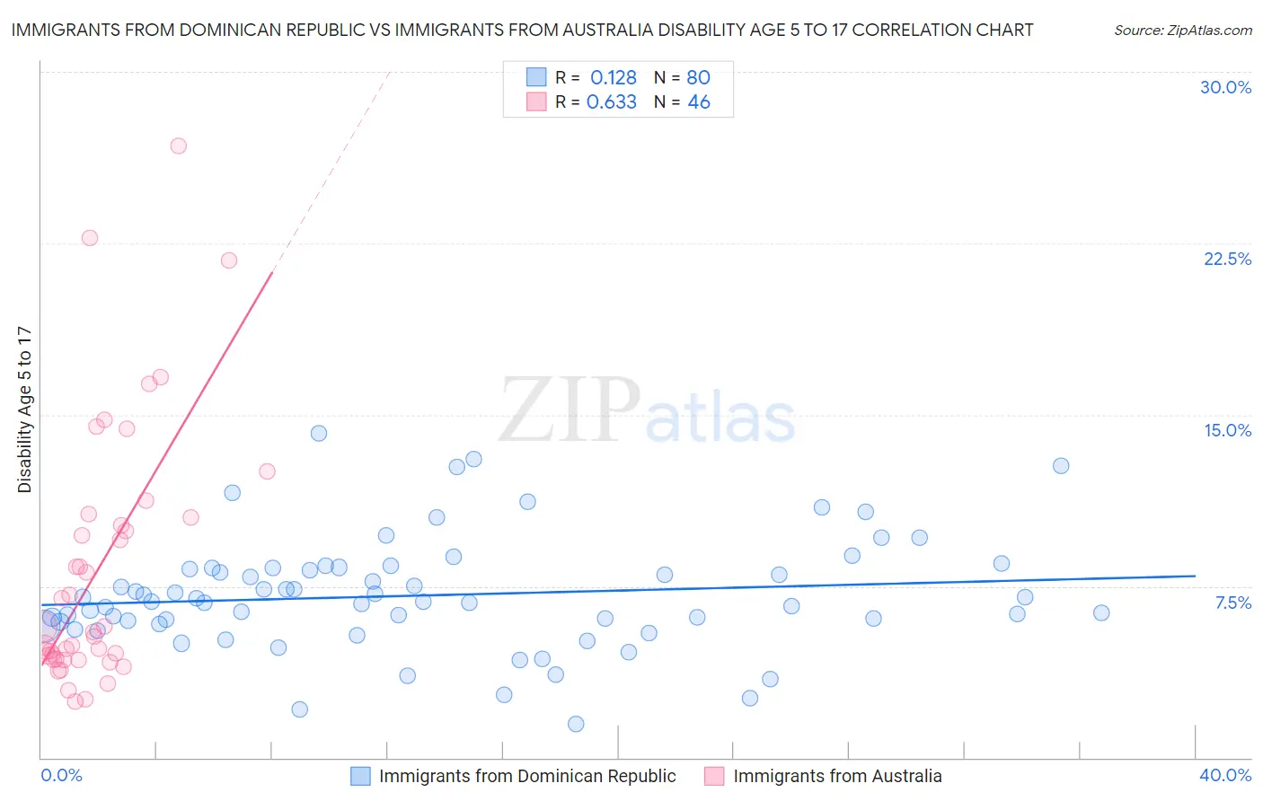 Immigrants from Dominican Republic vs Immigrants from Australia Disability Age 5 to 17
