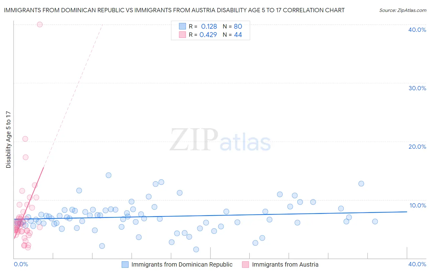Immigrants from Dominican Republic vs Immigrants from Austria Disability Age 5 to 17