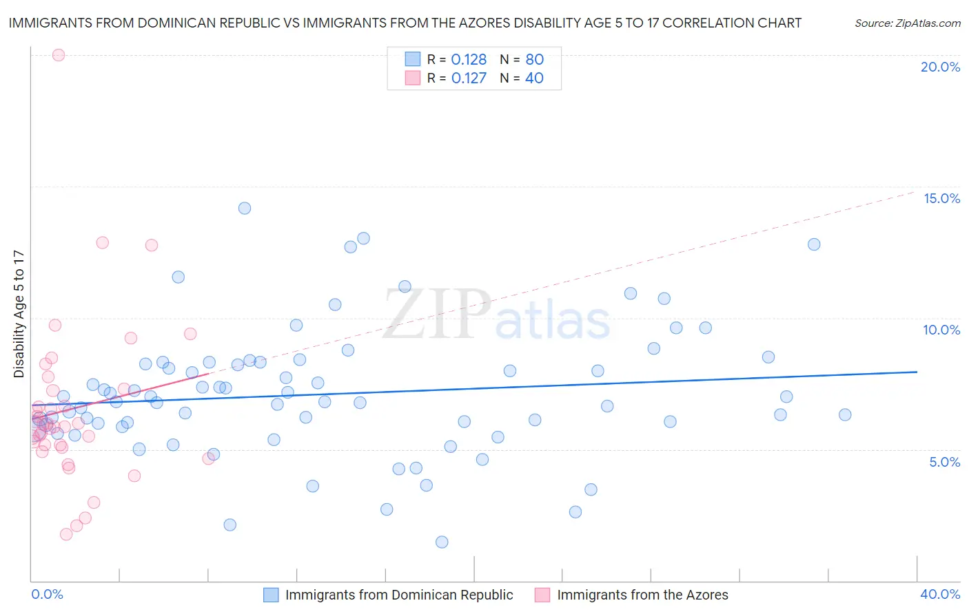 Immigrants from Dominican Republic vs Immigrants from the Azores Disability Age 5 to 17