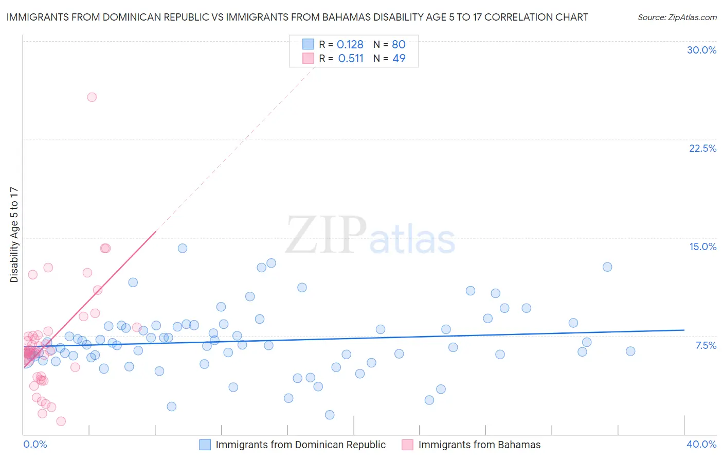 Immigrants from Dominican Republic vs Immigrants from Bahamas Disability Age 5 to 17