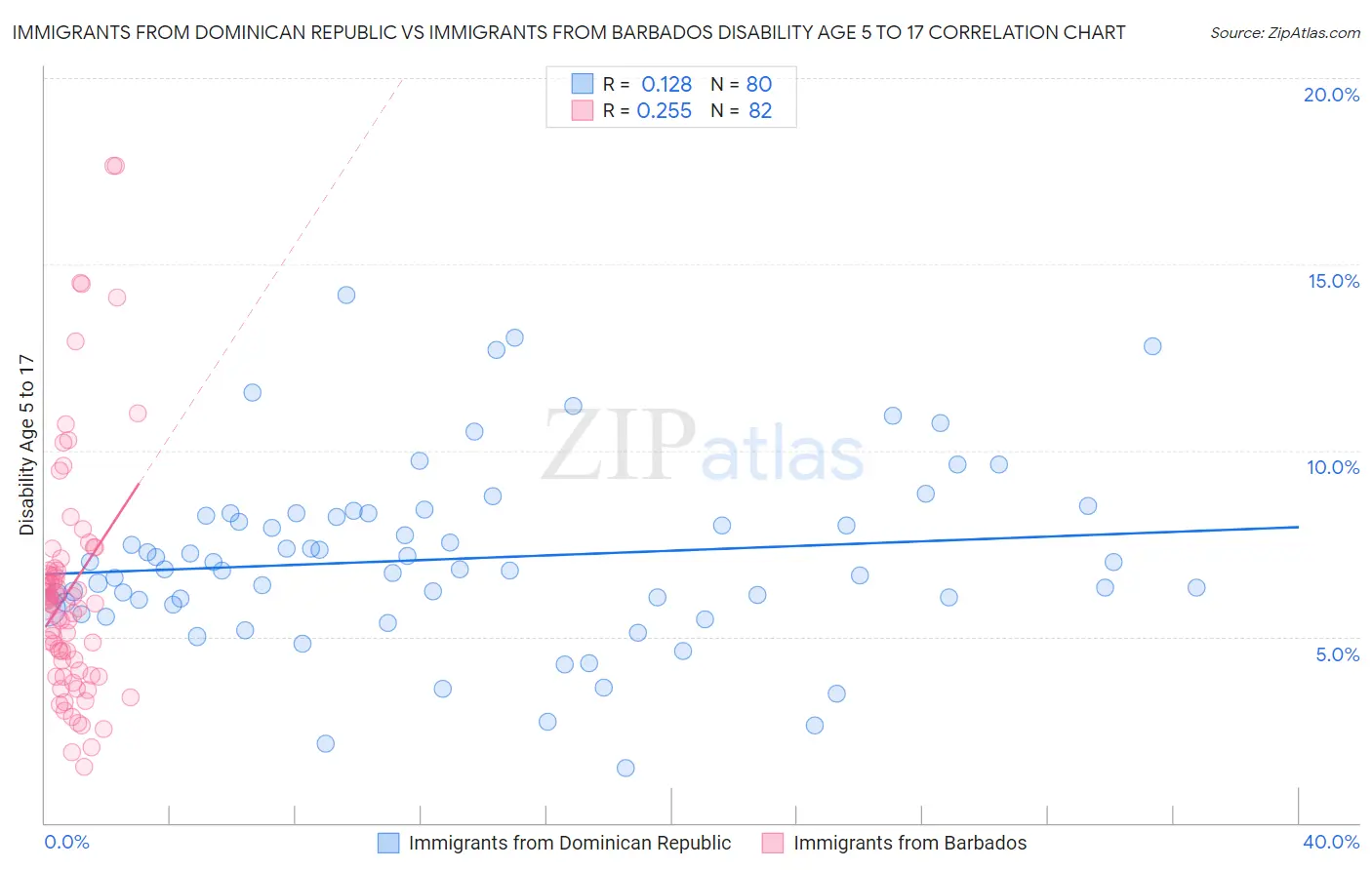 Immigrants from Dominican Republic vs Immigrants from Barbados Disability Age 5 to 17