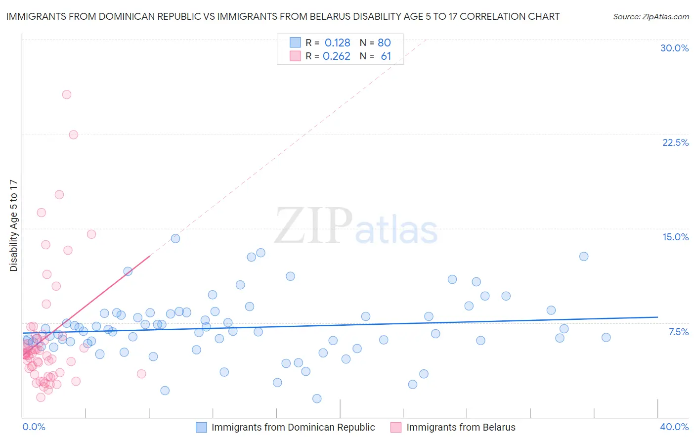 Immigrants from Dominican Republic vs Immigrants from Belarus Disability Age 5 to 17