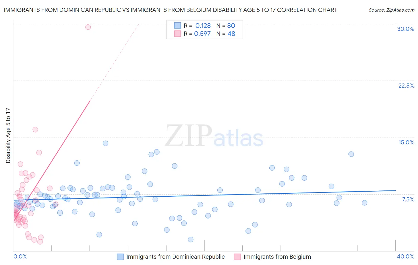 Immigrants from Dominican Republic vs Immigrants from Belgium Disability Age 5 to 17