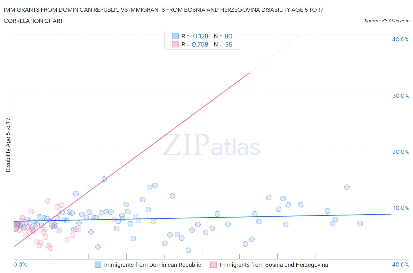 Immigrants from Dominican Republic vs Immigrants from Bosnia and Herzegovina Disability Age 5 to 17