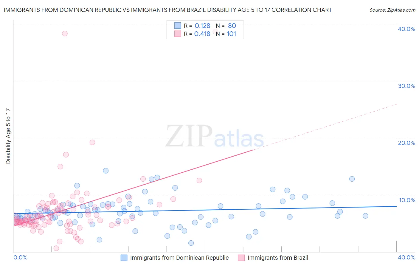 Immigrants from Dominican Republic vs Immigrants from Brazil Disability Age 5 to 17