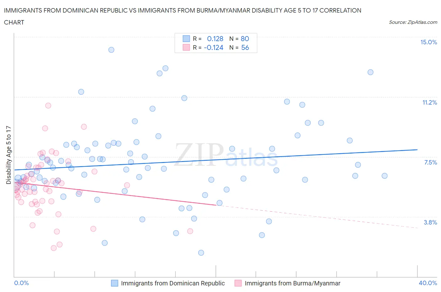 Immigrants from Dominican Republic vs Immigrants from Burma/Myanmar Disability Age 5 to 17