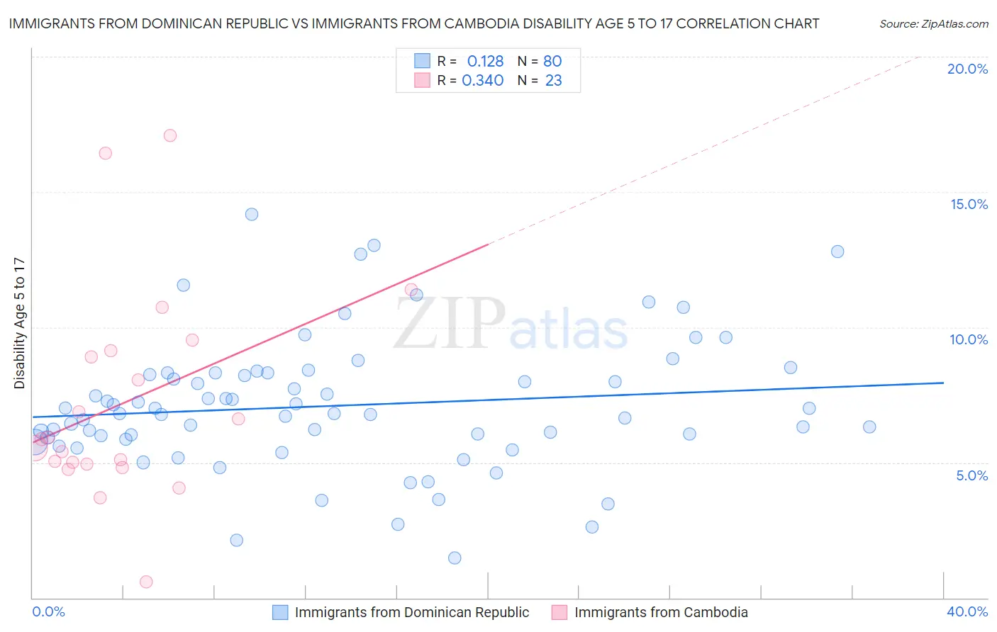 Immigrants from Dominican Republic vs Immigrants from Cambodia Disability Age 5 to 17