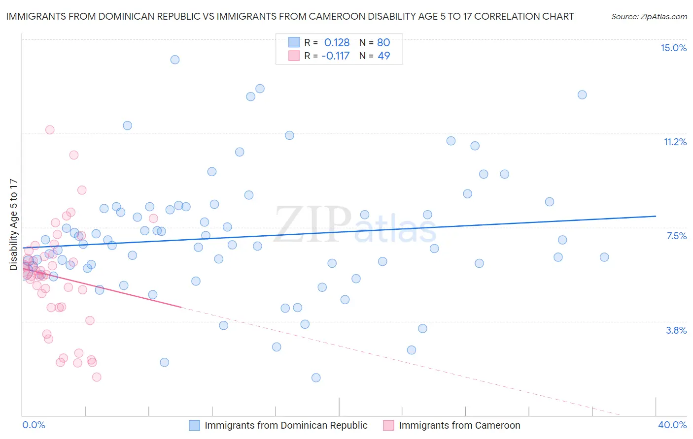 Immigrants from Dominican Republic vs Immigrants from Cameroon Disability Age 5 to 17