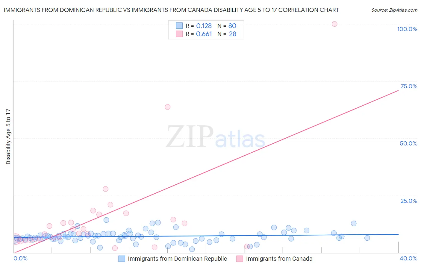 Immigrants from Dominican Republic vs Immigrants from Canada Disability Age 5 to 17