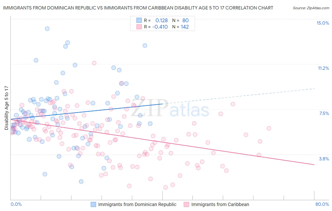 Immigrants from Dominican Republic vs Immigrants from Caribbean Disability Age 5 to 17