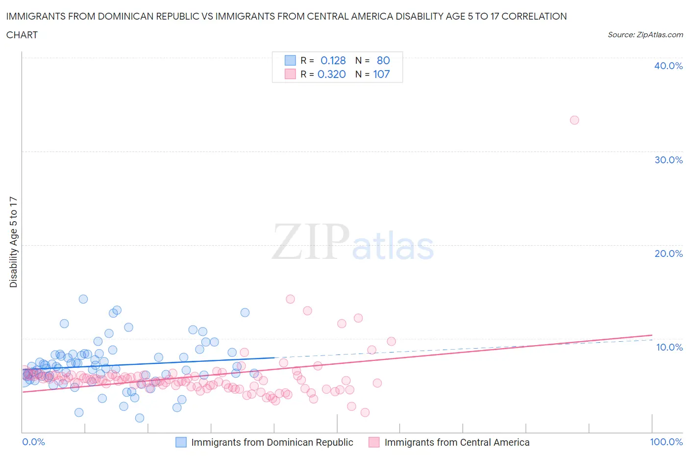 Immigrants from Dominican Republic vs Immigrants from Central America Disability Age 5 to 17