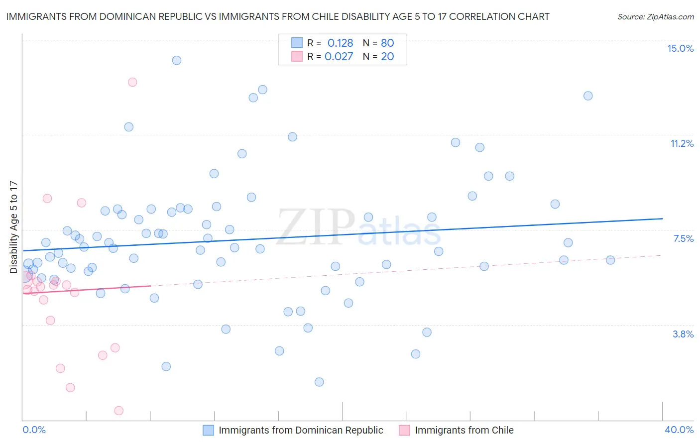 Immigrants from Dominican Republic vs Immigrants from Chile Disability Age 5 to 17