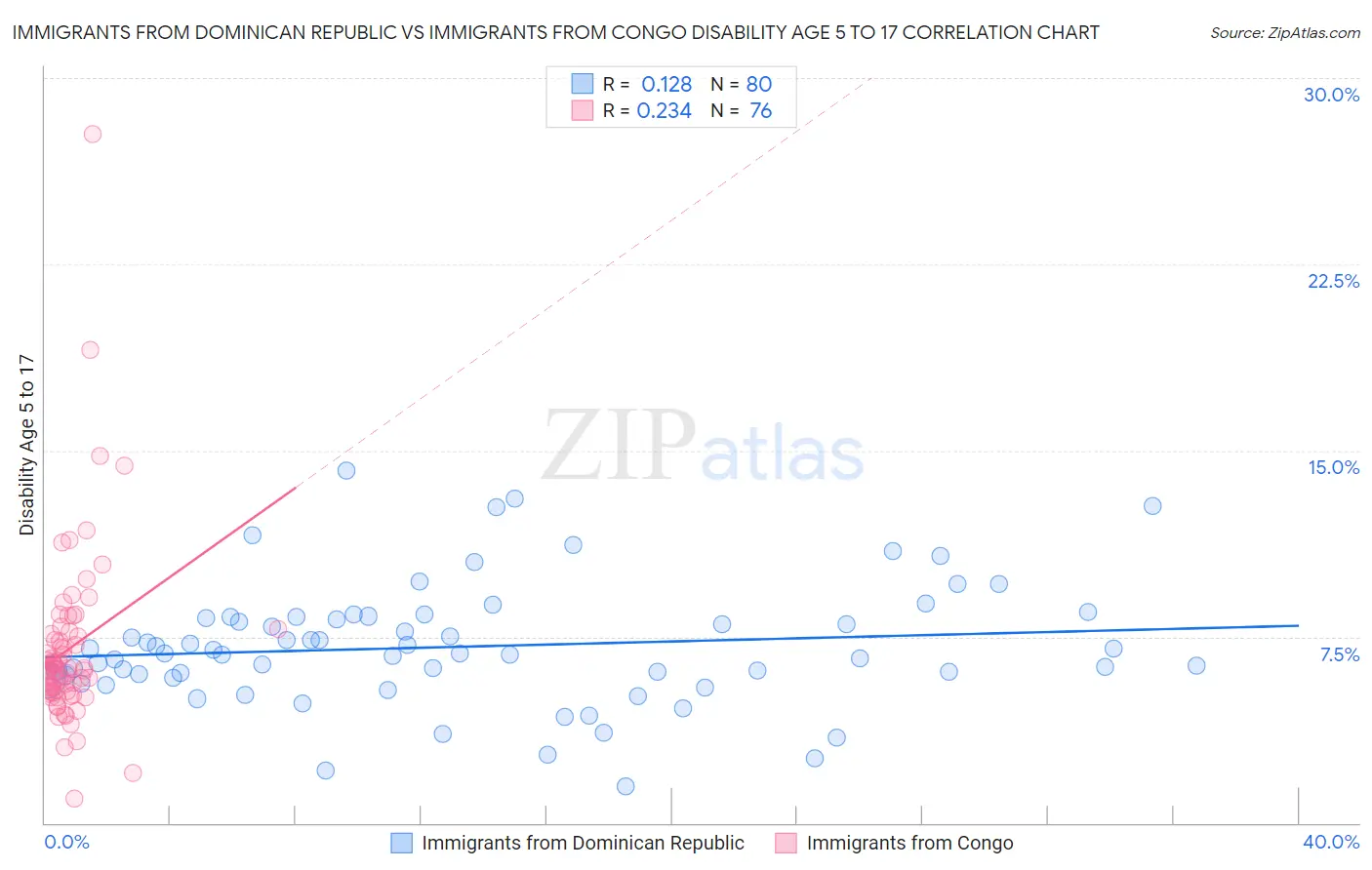Immigrants from Dominican Republic vs Immigrants from Congo Disability Age 5 to 17