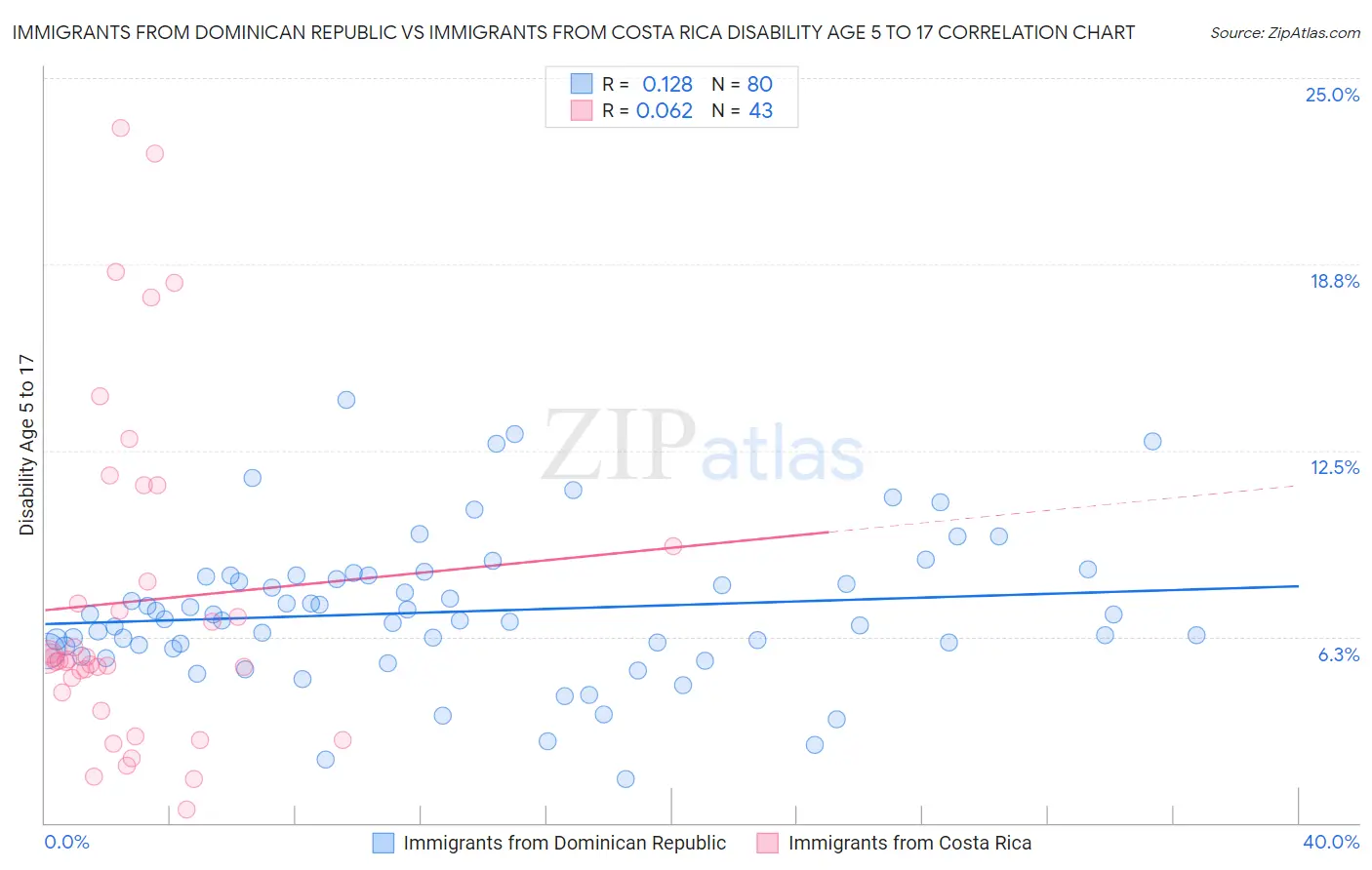 Immigrants from Dominican Republic vs Immigrants from Costa Rica Disability Age 5 to 17