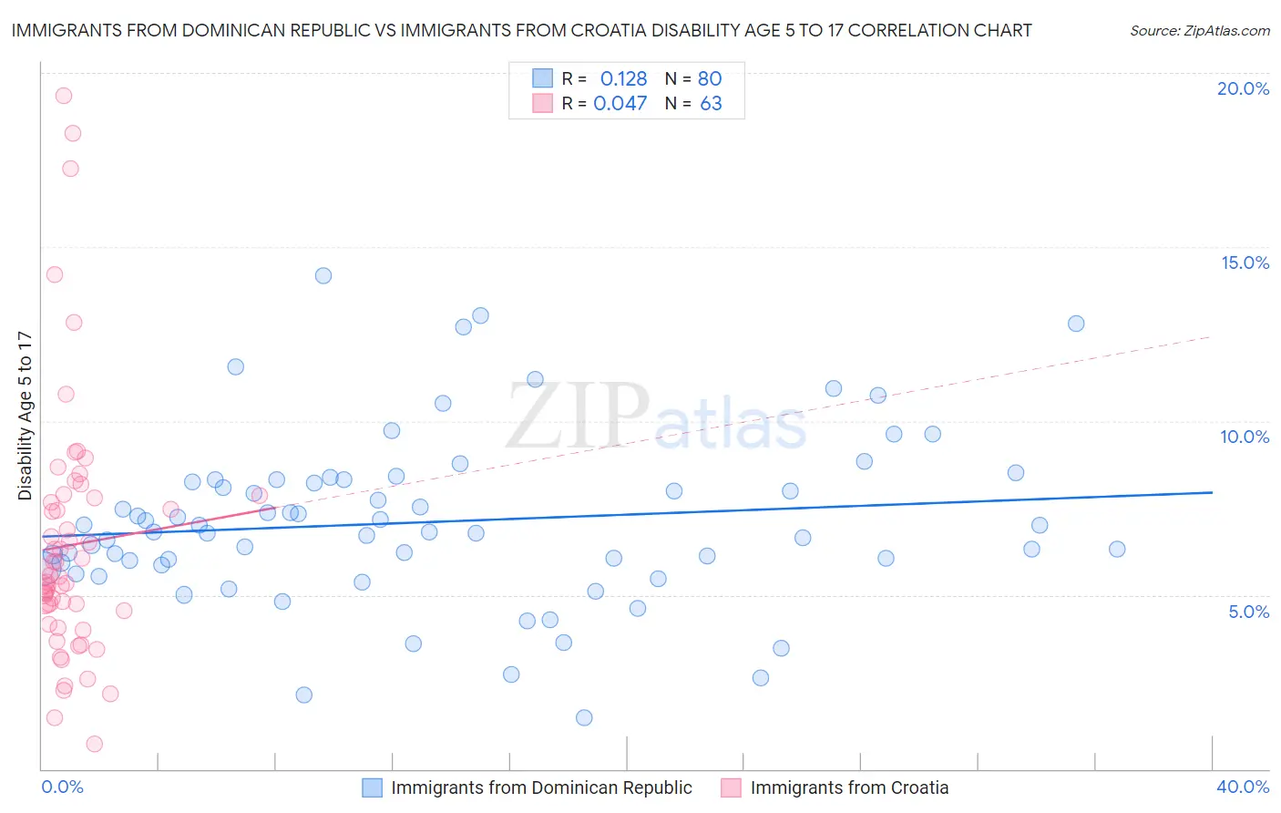 Immigrants from Dominican Republic vs Immigrants from Croatia Disability Age 5 to 17