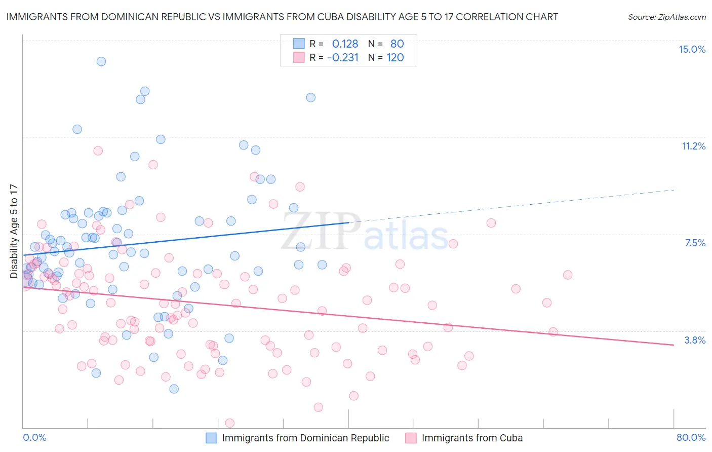 Immigrants from Dominican Republic vs Immigrants from Cuba Disability Age 5 to 17