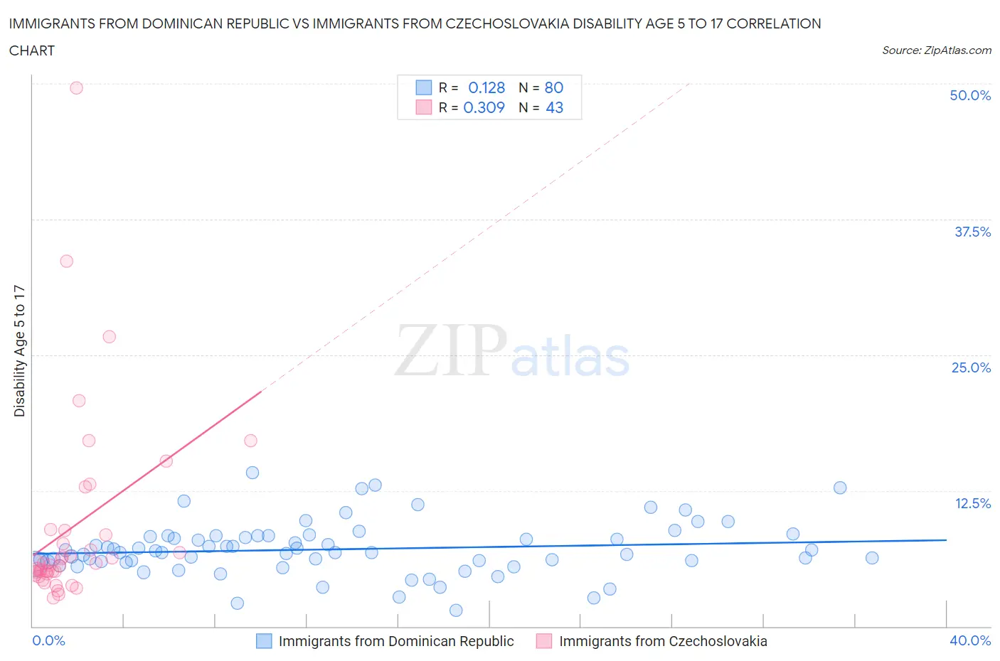 Immigrants from Dominican Republic vs Immigrants from Czechoslovakia Disability Age 5 to 17